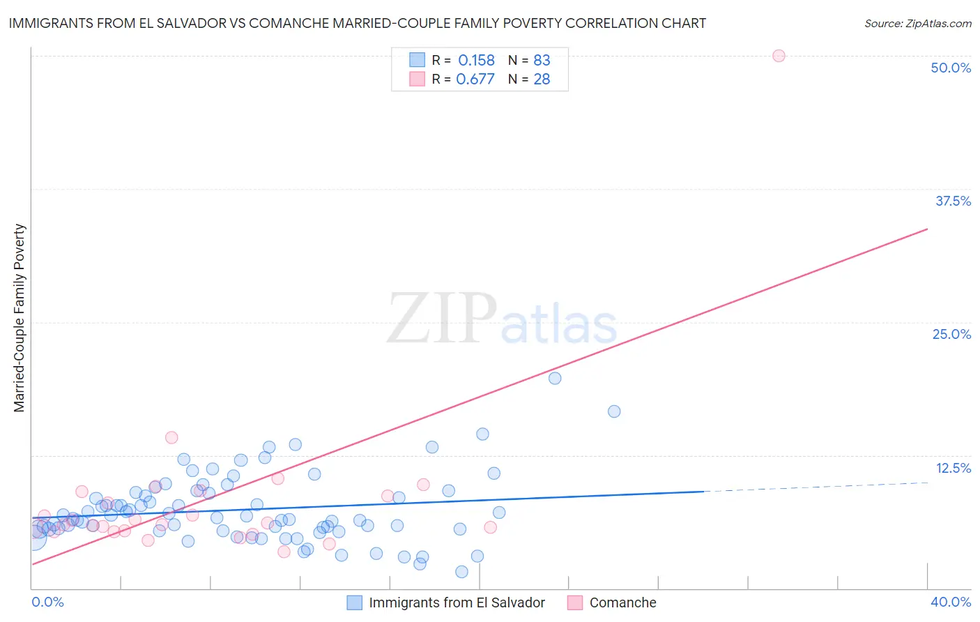 Immigrants from El Salvador vs Comanche Married-Couple Family Poverty