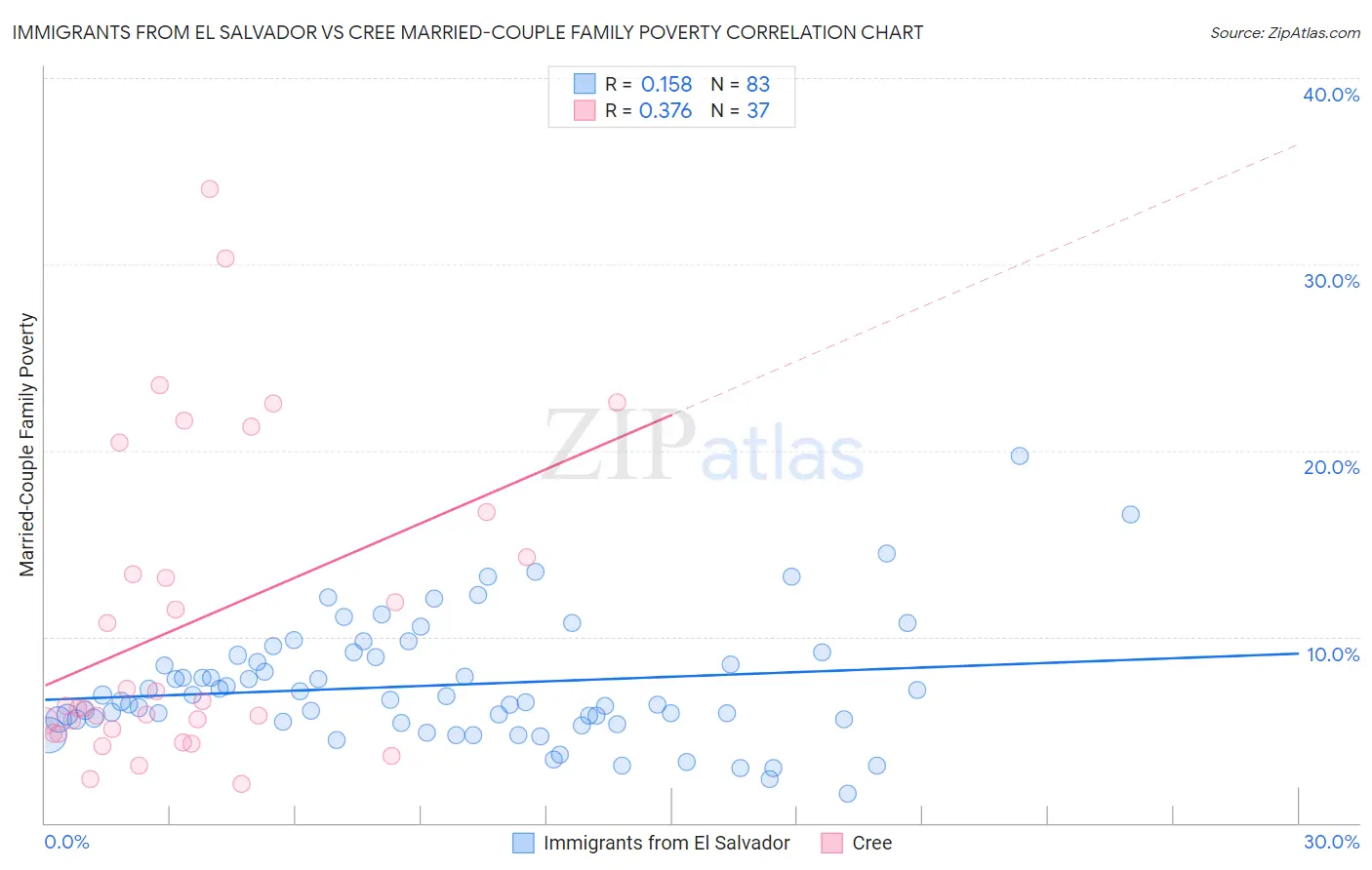 Immigrants from El Salvador vs Cree Married-Couple Family Poverty