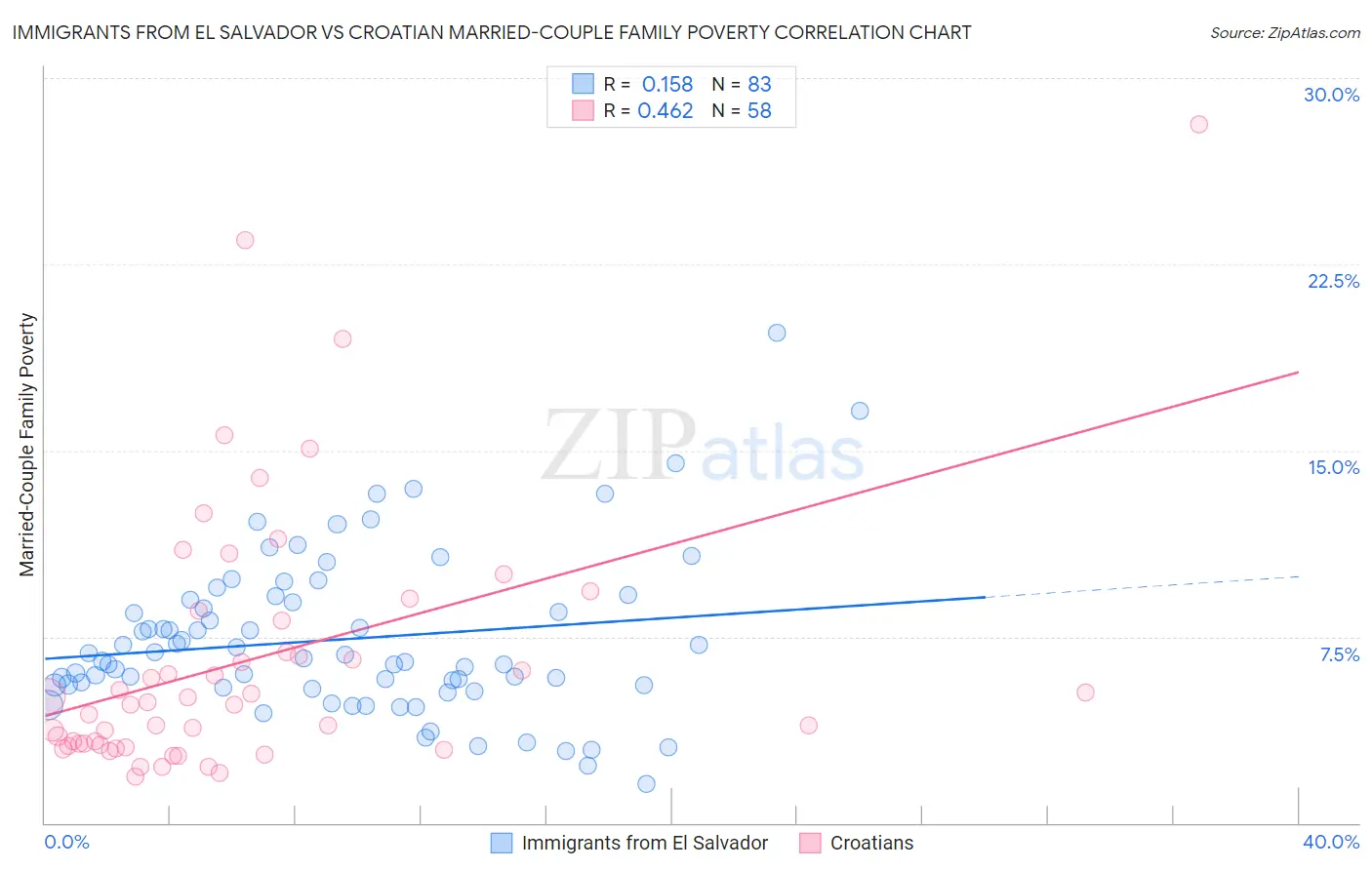 Immigrants from El Salvador vs Croatian Married-Couple Family Poverty