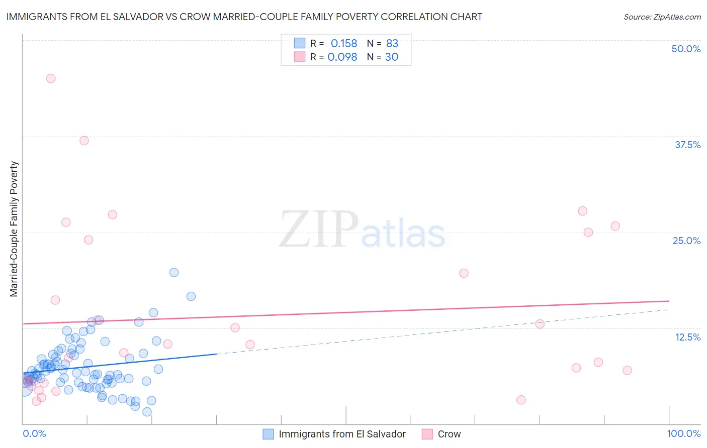 Immigrants from El Salvador vs Crow Married-Couple Family Poverty