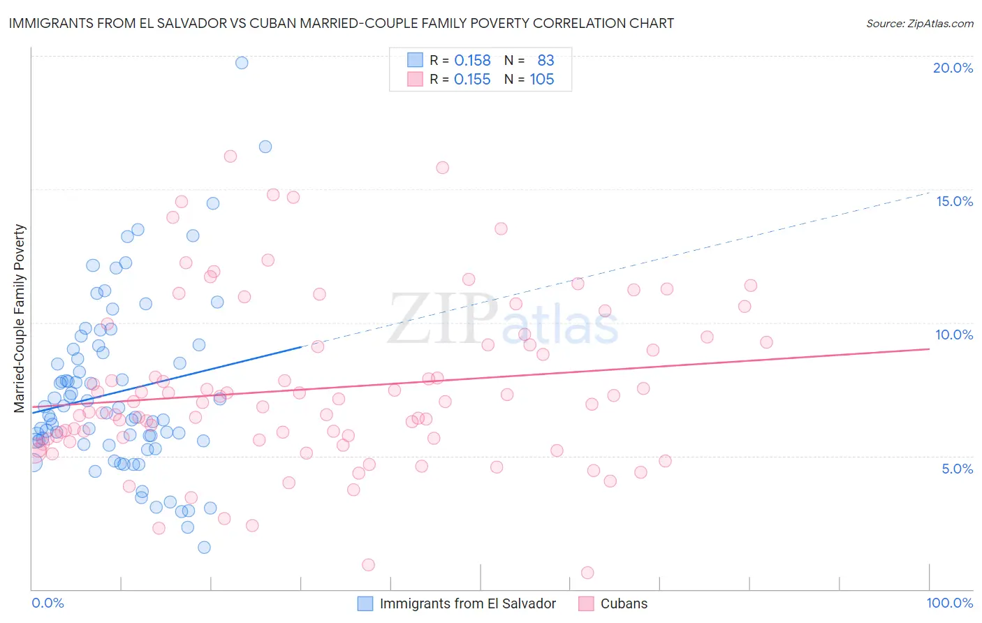 Immigrants from El Salvador vs Cuban Married-Couple Family Poverty
