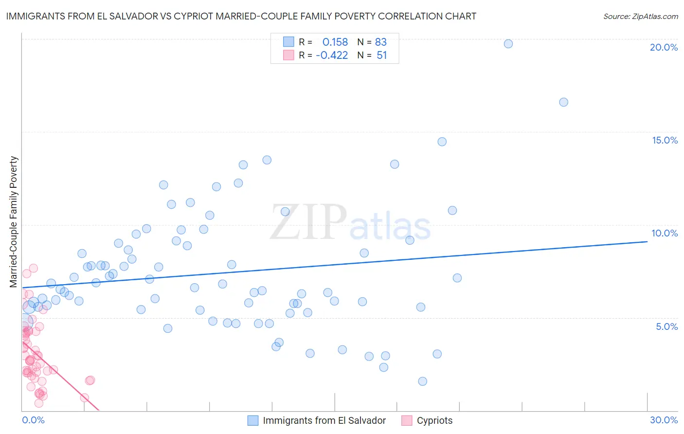 Immigrants from El Salvador vs Cypriot Married-Couple Family Poverty