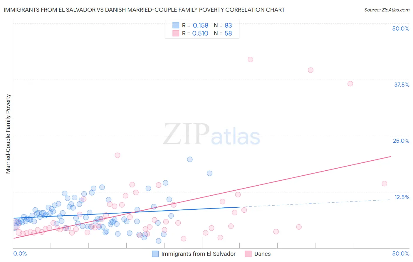 Immigrants from El Salvador vs Danish Married-Couple Family Poverty
