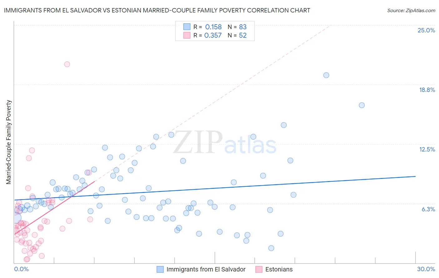 Immigrants from El Salvador vs Estonian Married-Couple Family Poverty