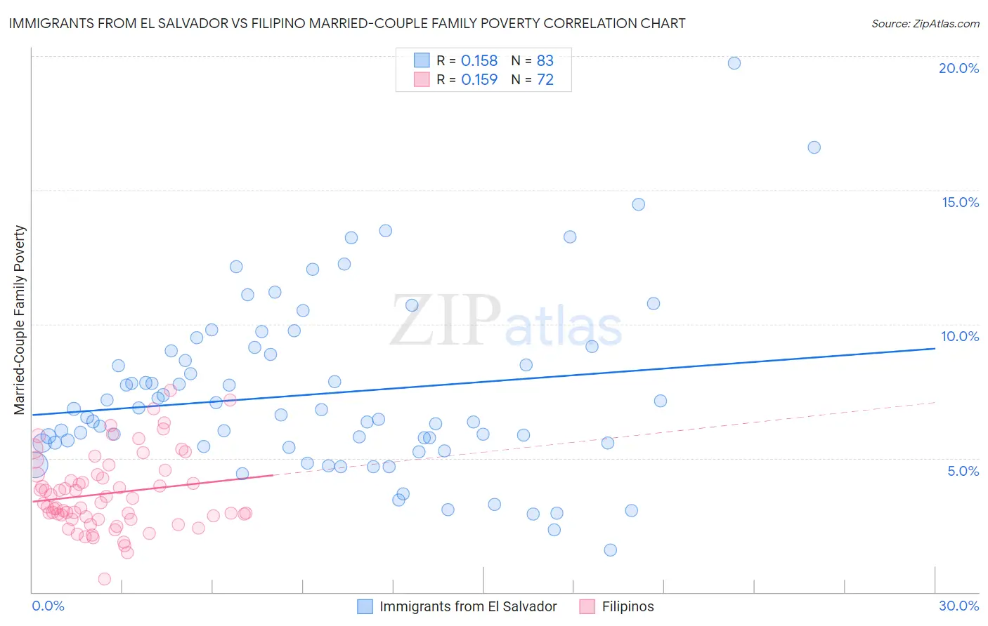 Immigrants from El Salvador vs Filipino Married-Couple Family Poverty