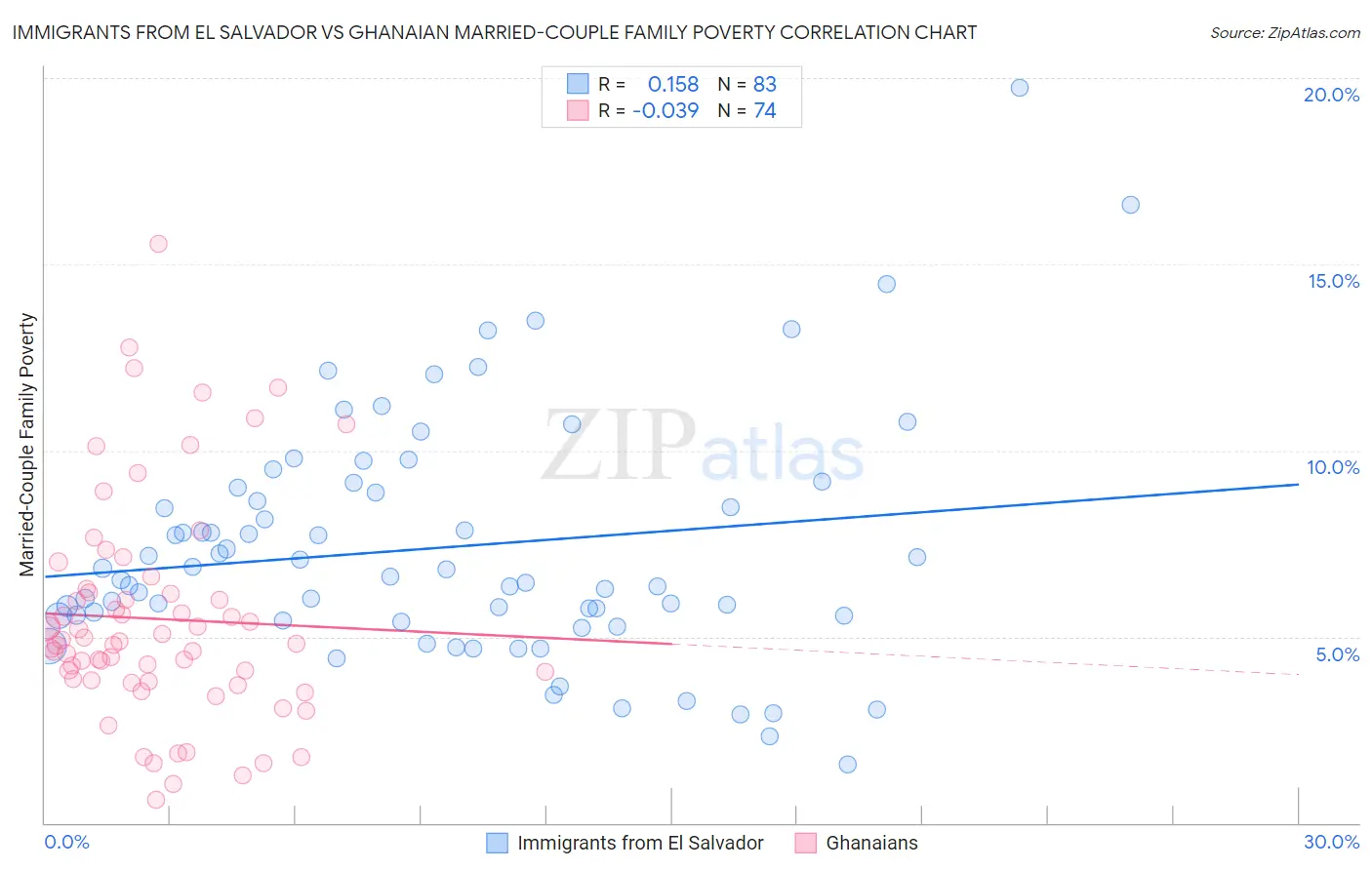 Immigrants from El Salvador vs Ghanaian Married-Couple Family Poverty