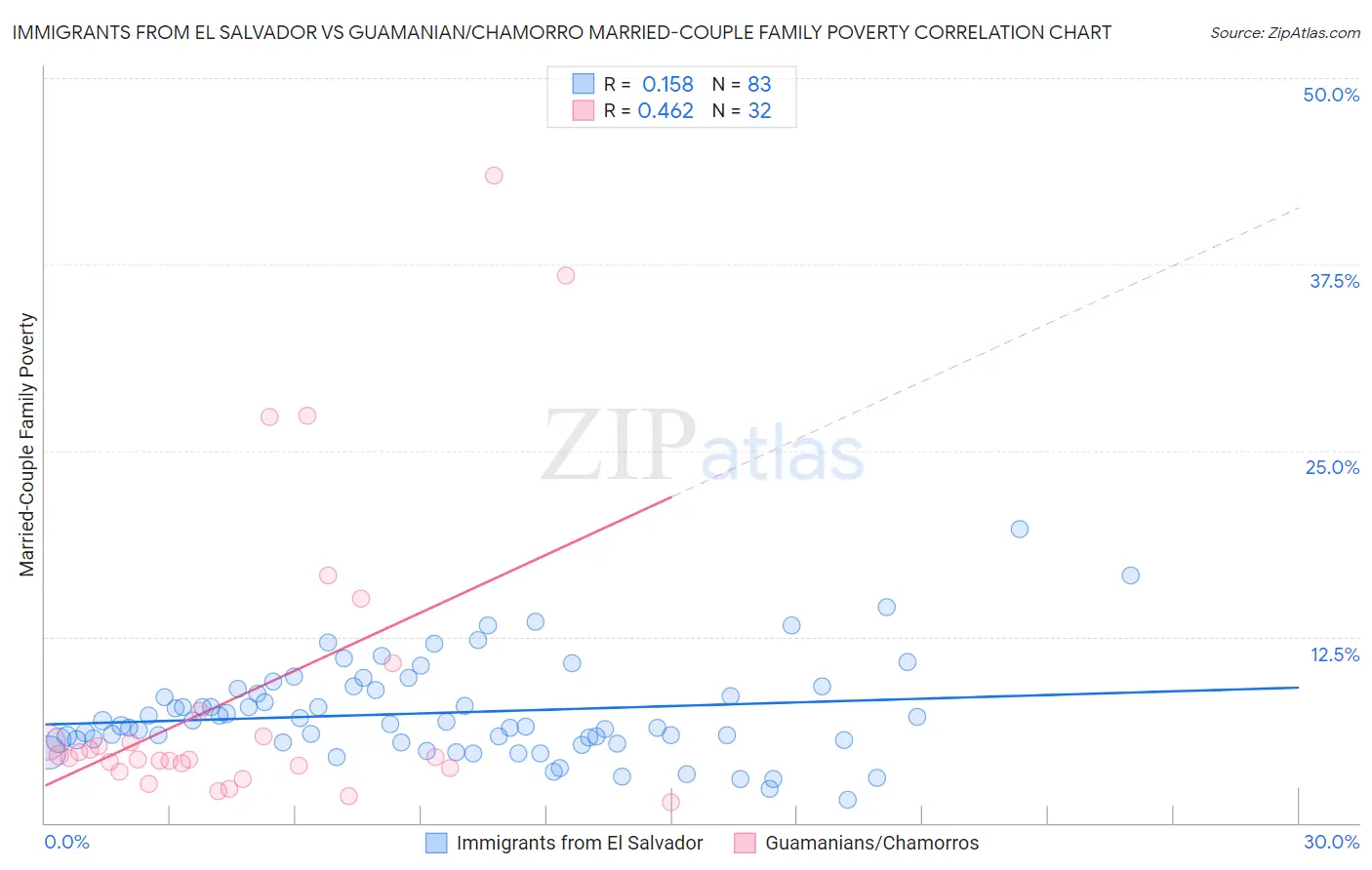 Immigrants from El Salvador vs Guamanian/Chamorro Married-Couple Family Poverty