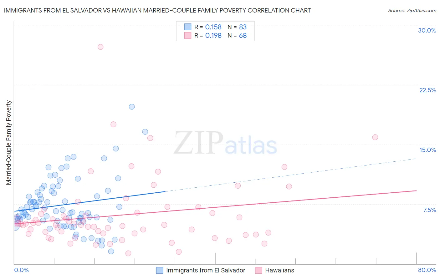 Immigrants from El Salvador vs Hawaiian Married-Couple Family Poverty