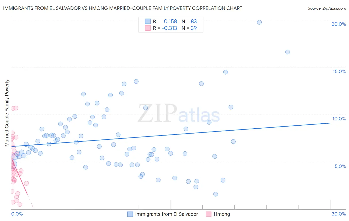 Immigrants from El Salvador vs Hmong Married-Couple Family Poverty