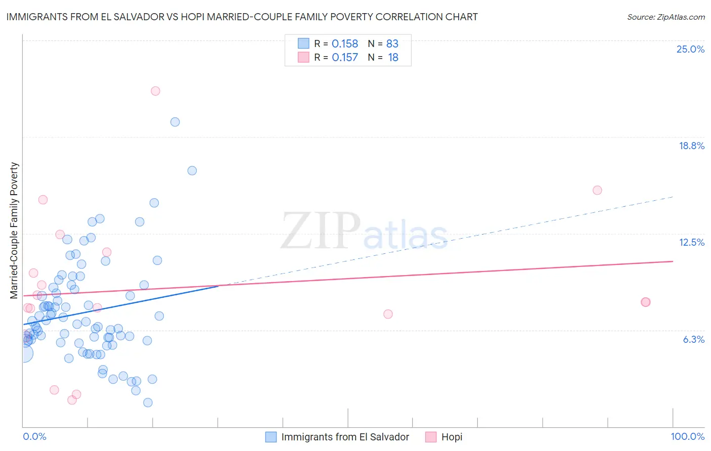 Immigrants from El Salvador vs Hopi Married-Couple Family Poverty