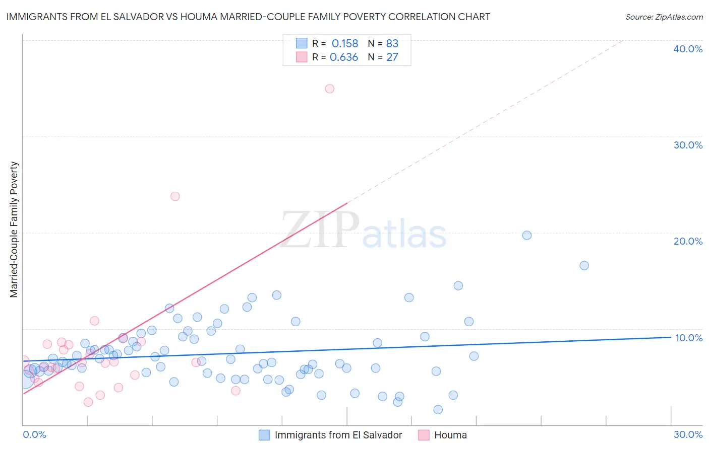 Immigrants from El Salvador vs Houma Married-Couple Family Poverty