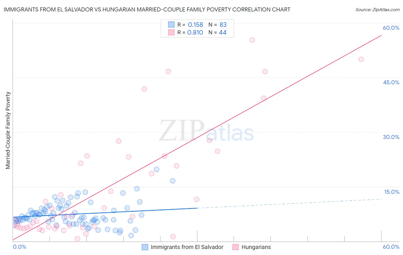 Immigrants from El Salvador vs Hungarian Married-Couple Family Poverty