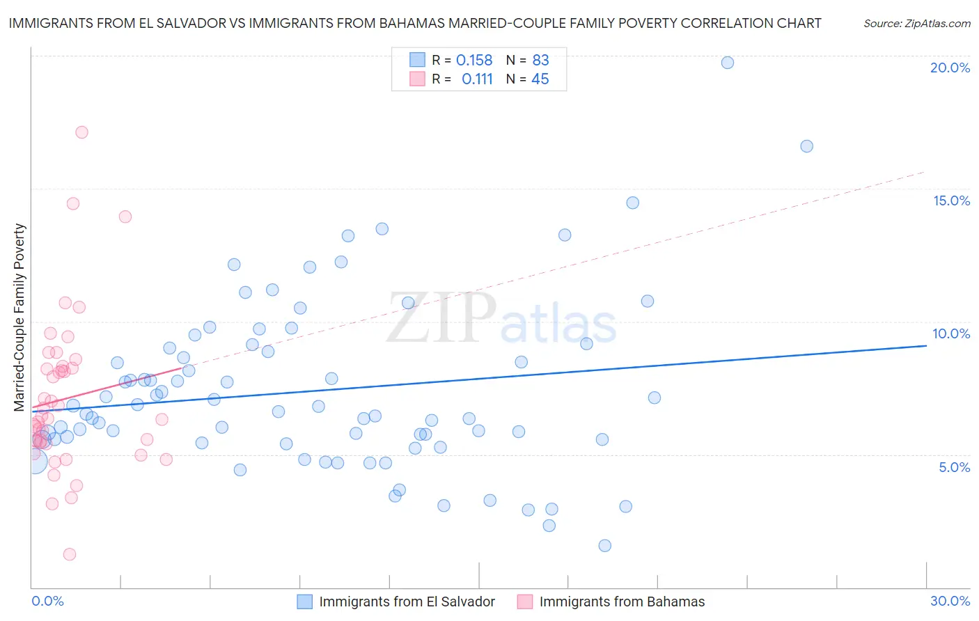 Immigrants from El Salvador vs Immigrants from Bahamas Married-Couple Family Poverty