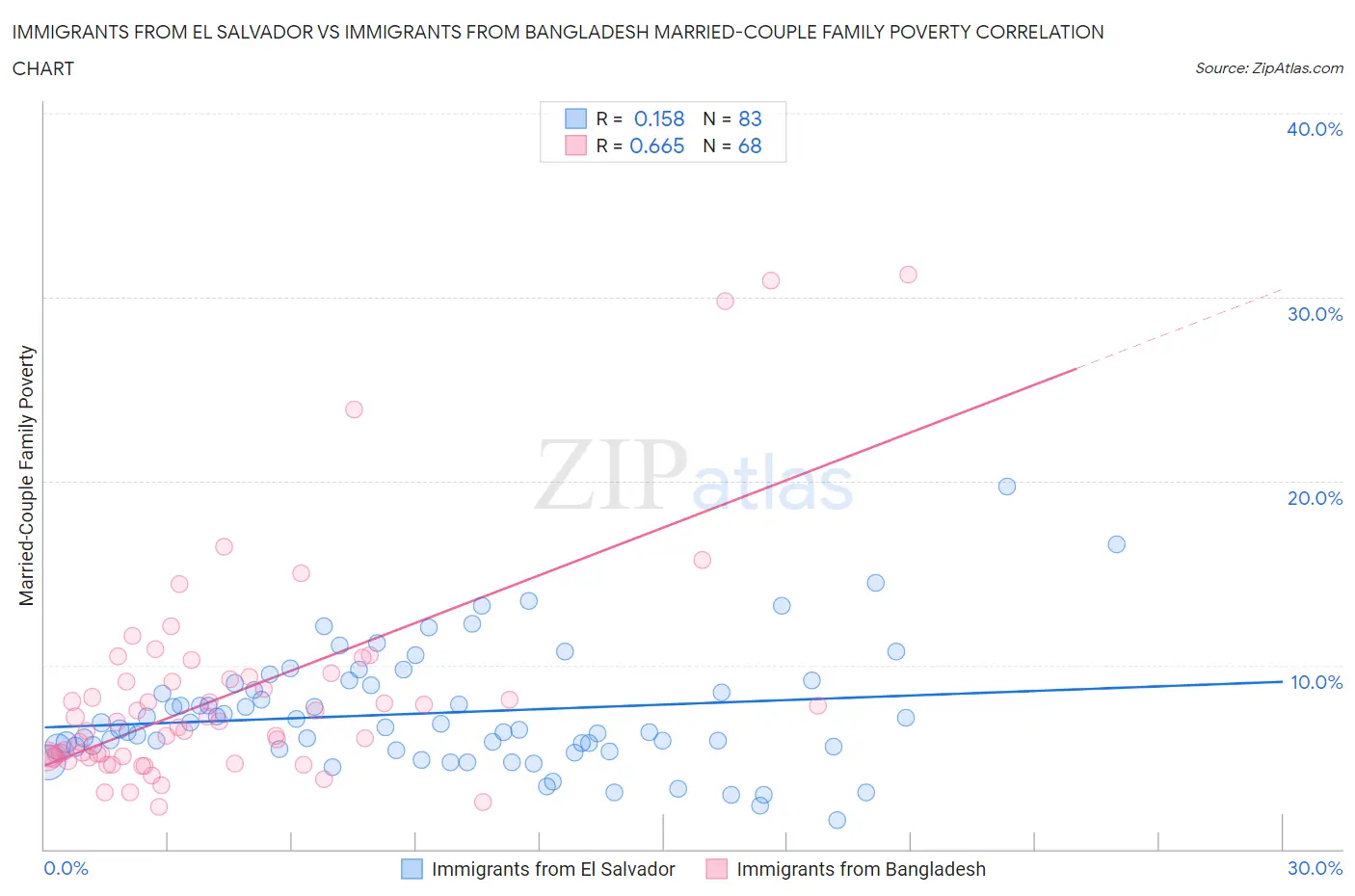 Immigrants from El Salvador vs Immigrants from Bangladesh Married-Couple Family Poverty