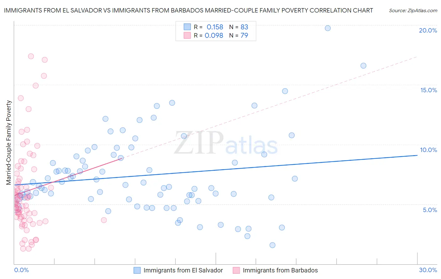 Immigrants from El Salvador vs Immigrants from Barbados Married-Couple Family Poverty