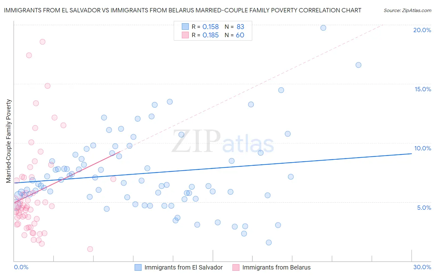 Immigrants from El Salvador vs Immigrants from Belarus Married-Couple Family Poverty