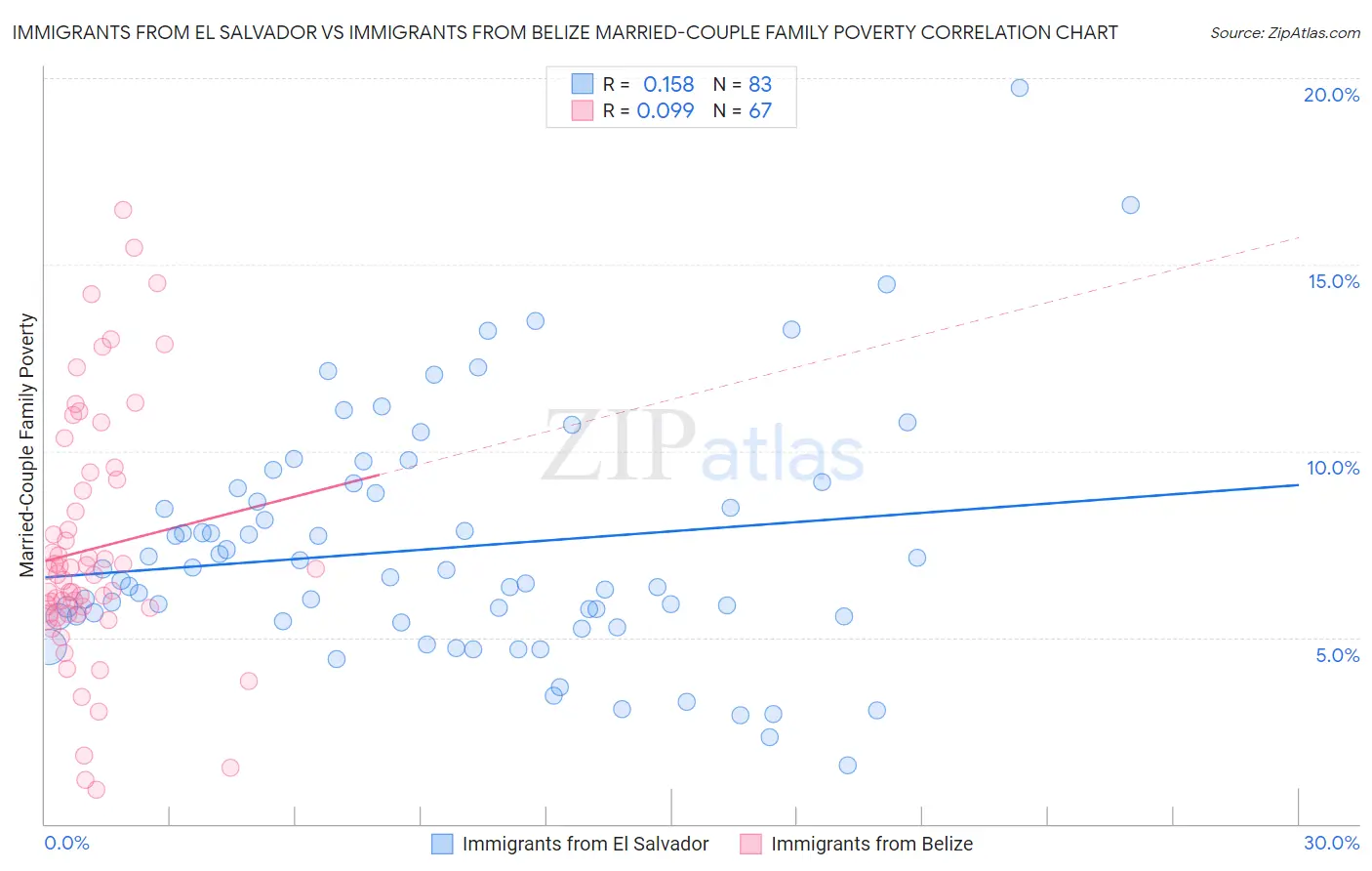 Immigrants from El Salvador vs Immigrants from Belize Married-Couple Family Poverty
