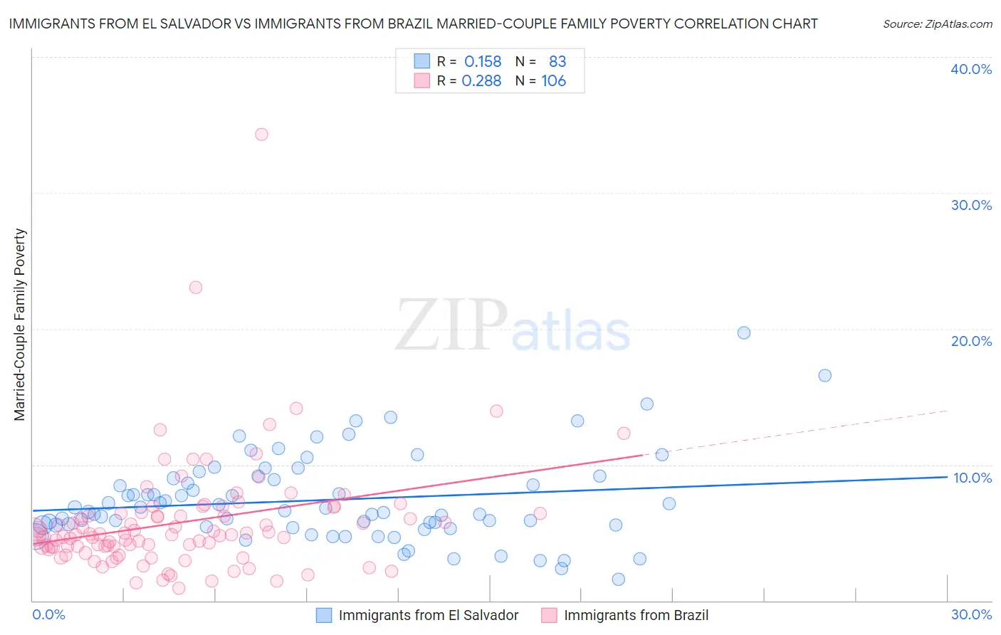 Immigrants from El Salvador vs Immigrants from Brazil Married-Couple Family Poverty