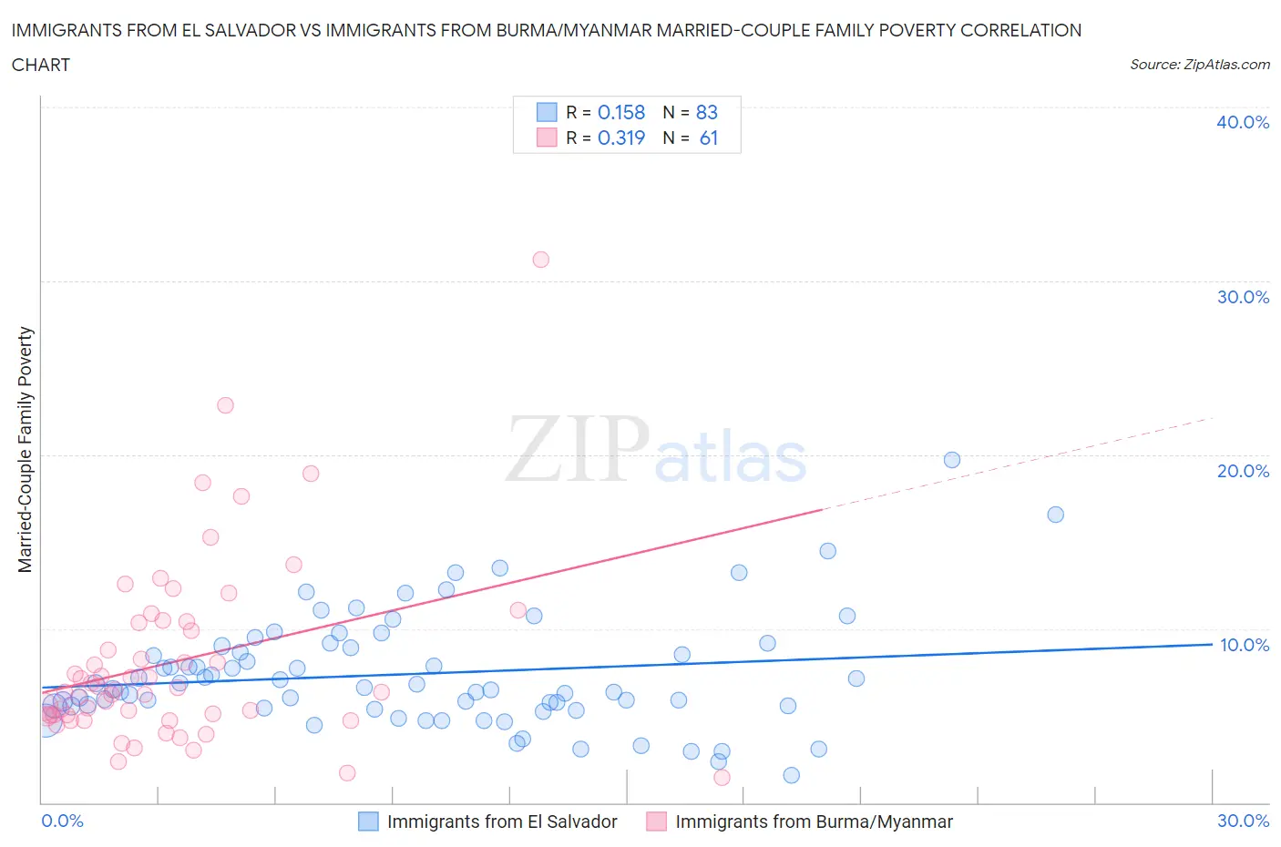 Immigrants from El Salvador vs Immigrants from Burma/Myanmar Married-Couple Family Poverty