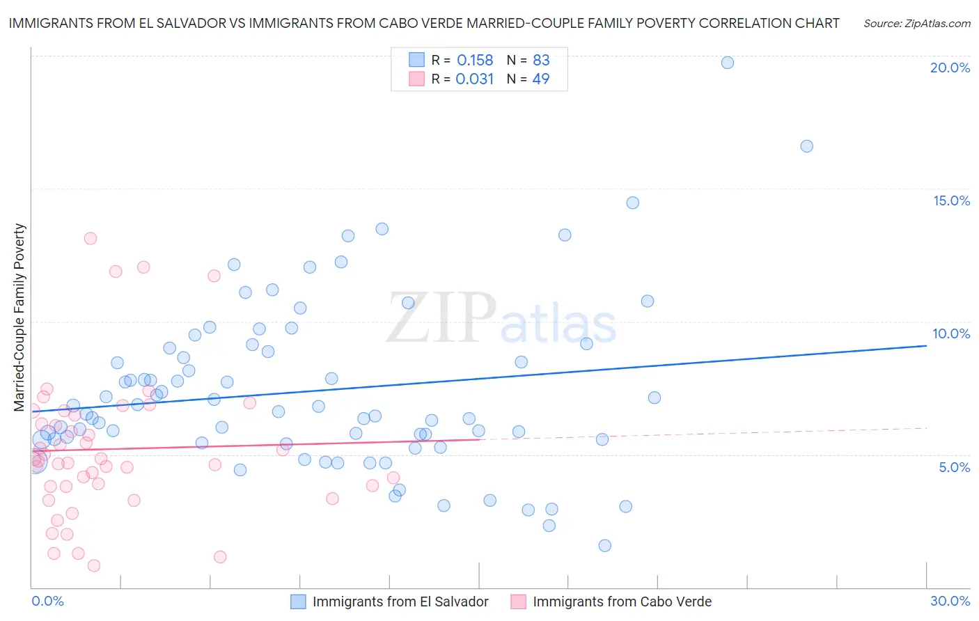 Immigrants from El Salvador vs Immigrants from Cabo Verde Married-Couple Family Poverty