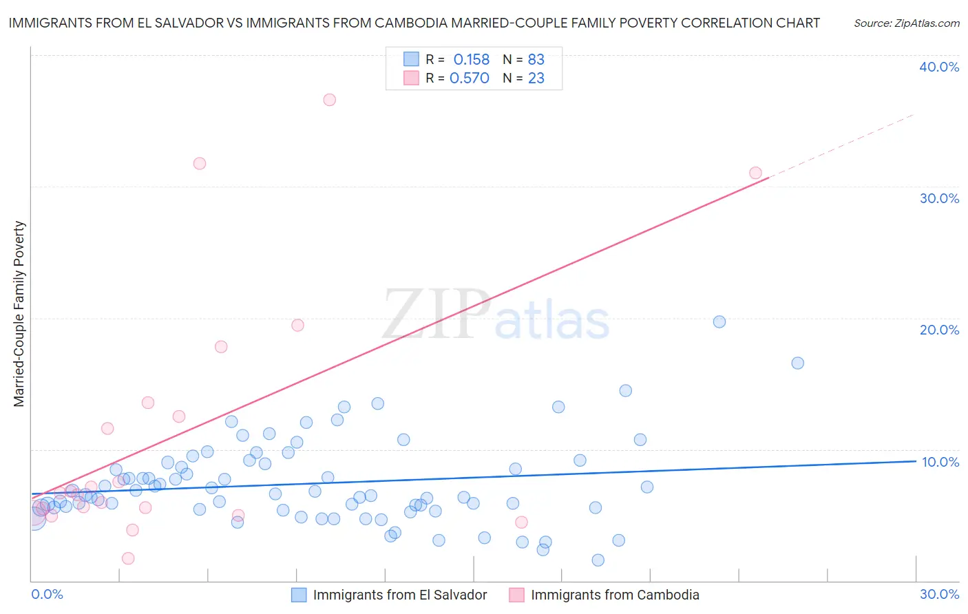 Immigrants from El Salvador vs Immigrants from Cambodia Married-Couple Family Poverty