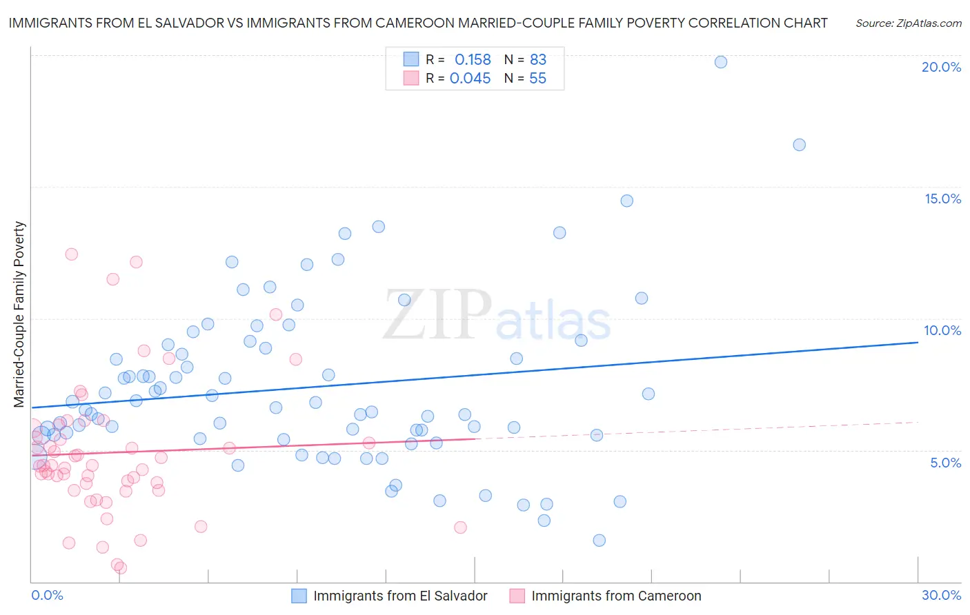 Immigrants from El Salvador vs Immigrants from Cameroon Married-Couple Family Poverty
