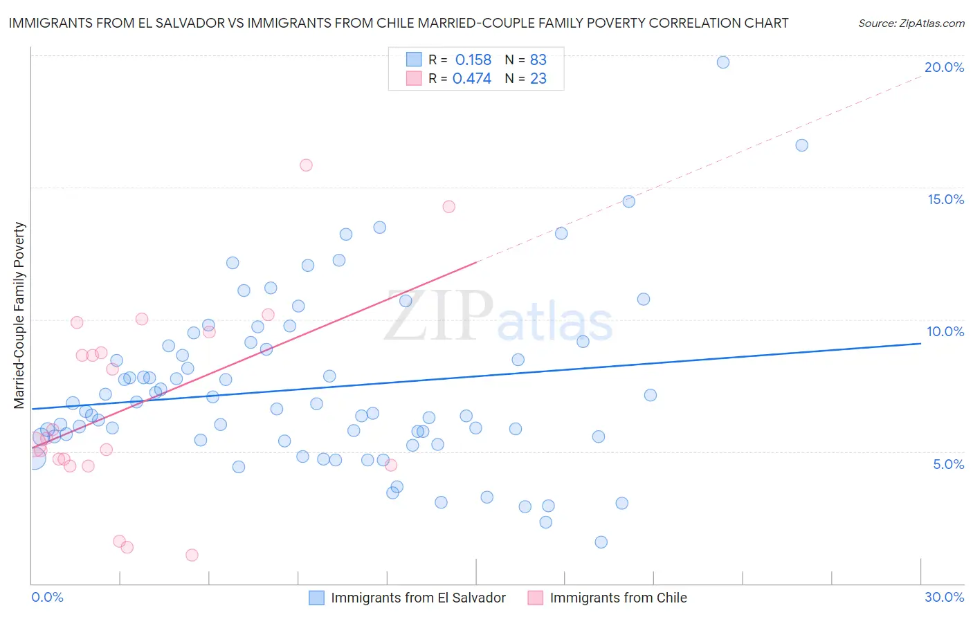 Immigrants from El Salvador vs Immigrants from Chile Married-Couple Family Poverty