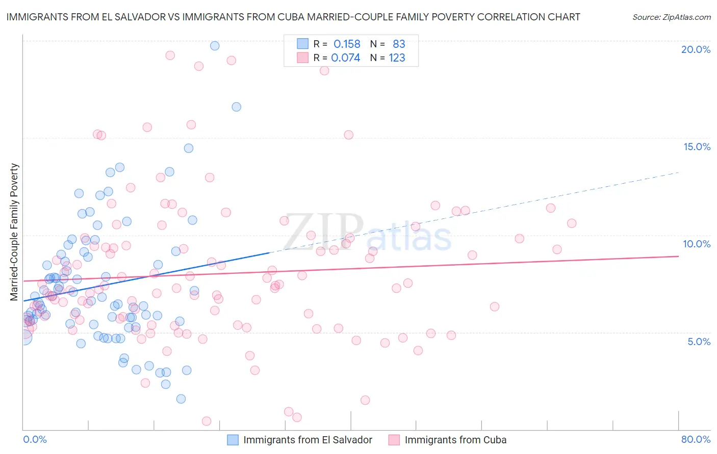 Immigrants from El Salvador vs Immigrants from Cuba Married-Couple Family Poverty
