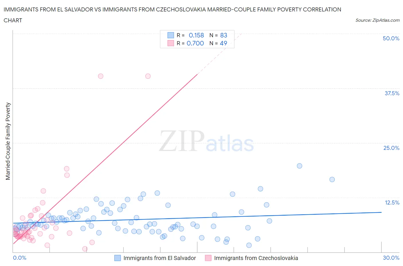 Immigrants from El Salvador vs Immigrants from Czechoslovakia Married-Couple Family Poverty