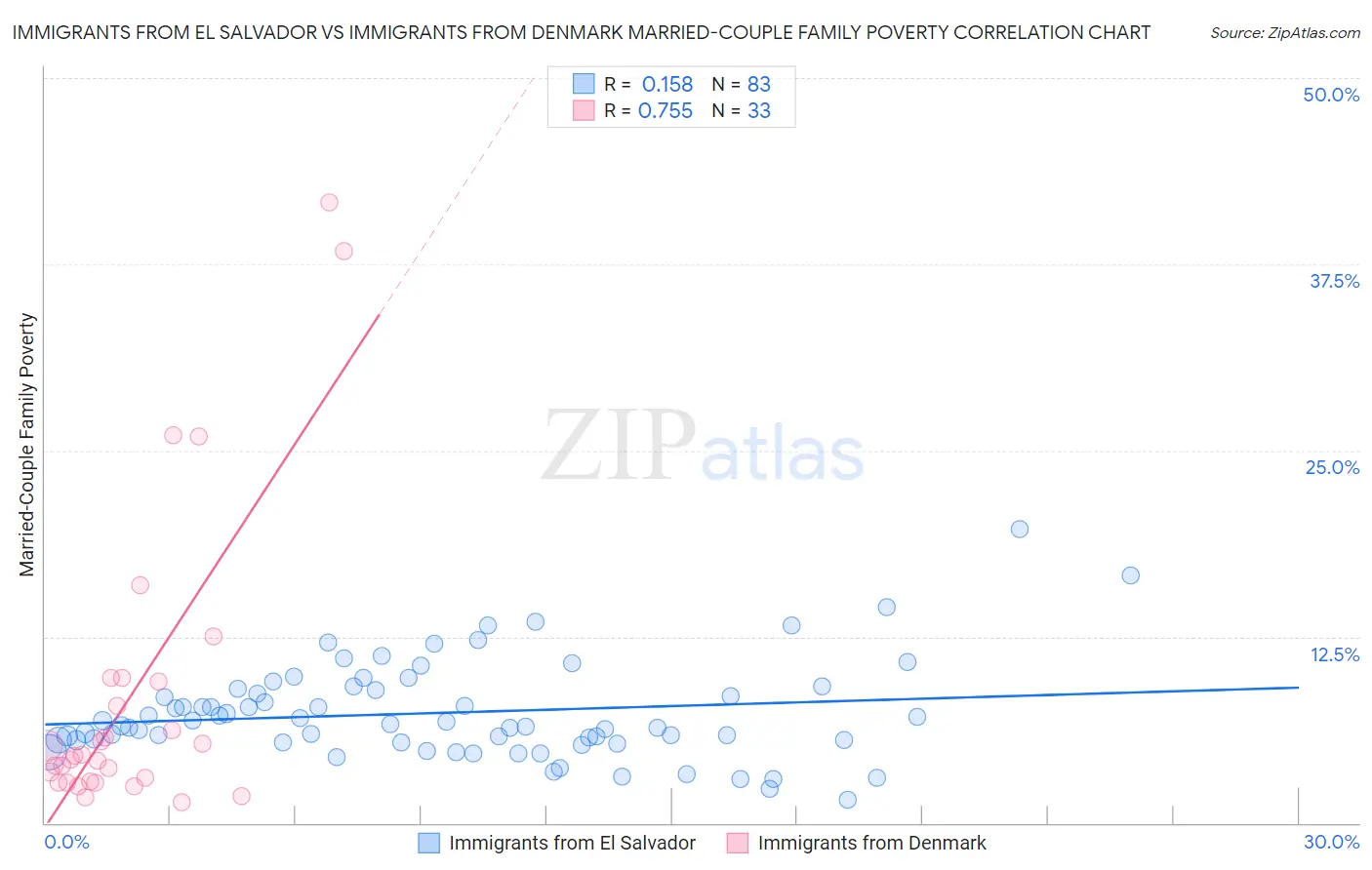 Immigrants from El Salvador vs Immigrants from Denmark Married-Couple Family Poverty