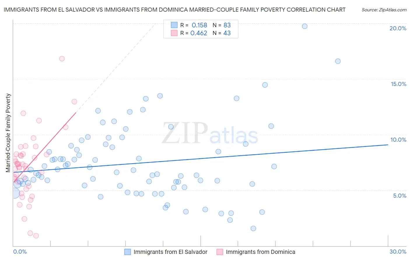 Immigrants from El Salvador vs Immigrants from Dominica Married-Couple Family Poverty