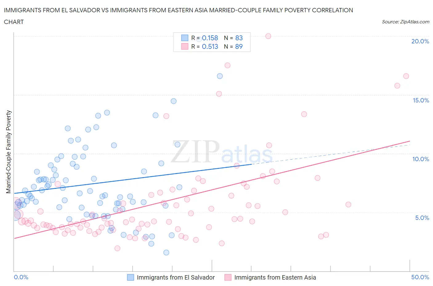 Immigrants from El Salvador vs Immigrants from Eastern Asia Married-Couple Family Poverty