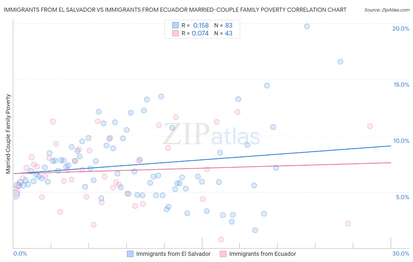 Immigrants from El Salvador vs Immigrants from Ecuador Married-Couple Family Poverty