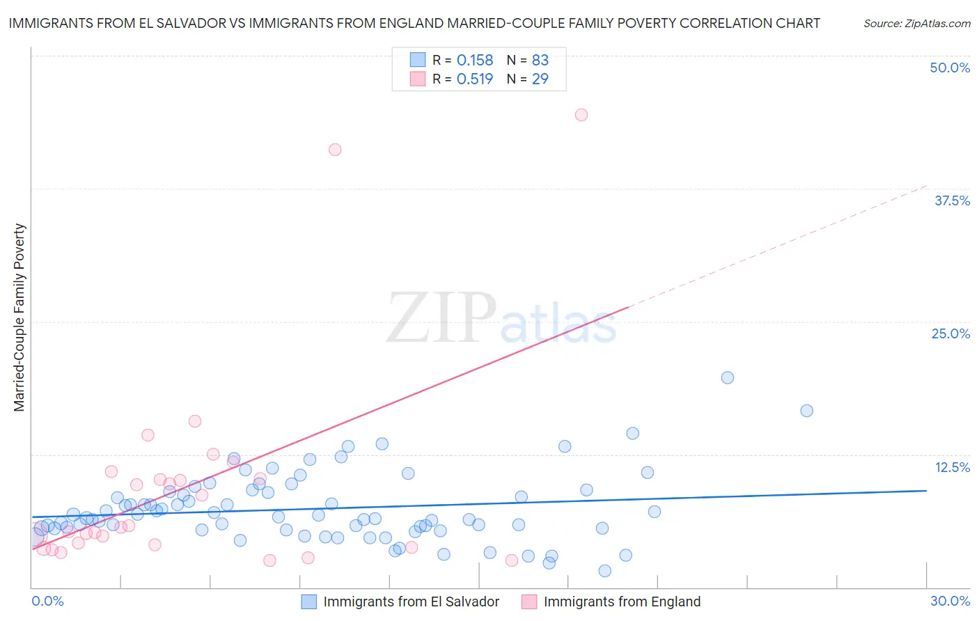 Immigrants from El Salvador vs Immigrants from England Married-Couple Family Poverty