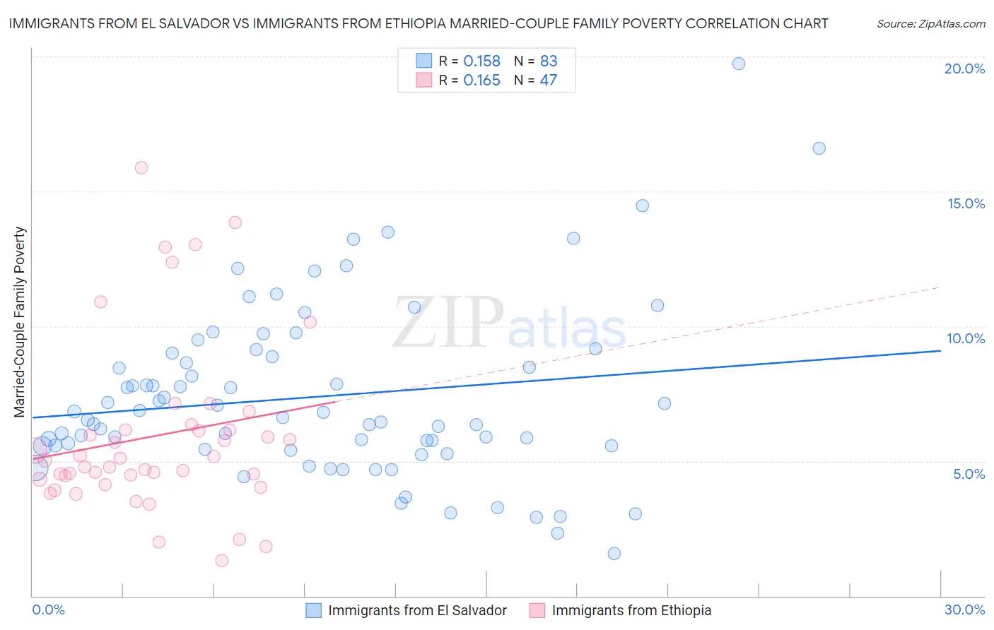 Immigrants from El Salvador vs Immigrants from Ethiopia Married-Couple Family Poverty
