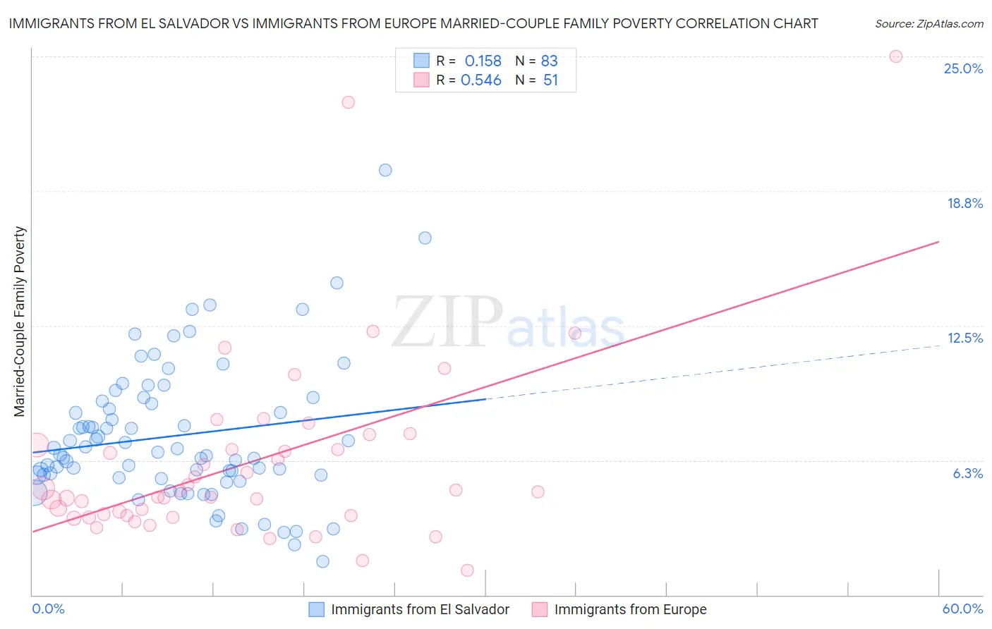 Immigrants from El Salvador vs Immigrants from Europe Married-Couple Family Poverty