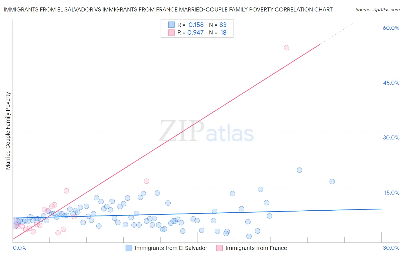 Immigrants from El Salvador vs Immigrants from France Married-Couple Family Poverty