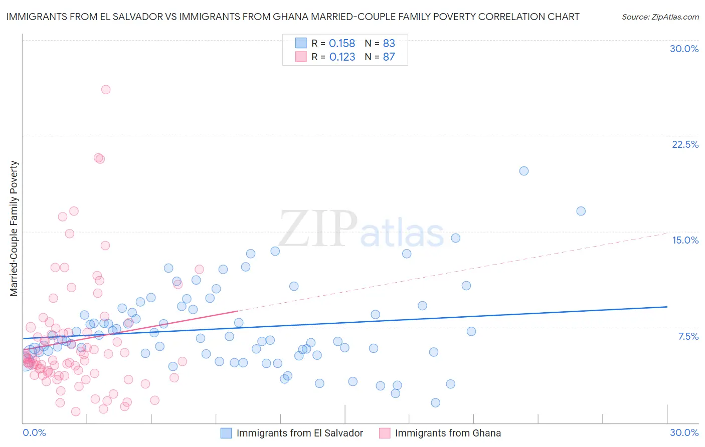 Immigrants from El Salvador vs Immigrants from Ghana Married-Couple Family Poverty