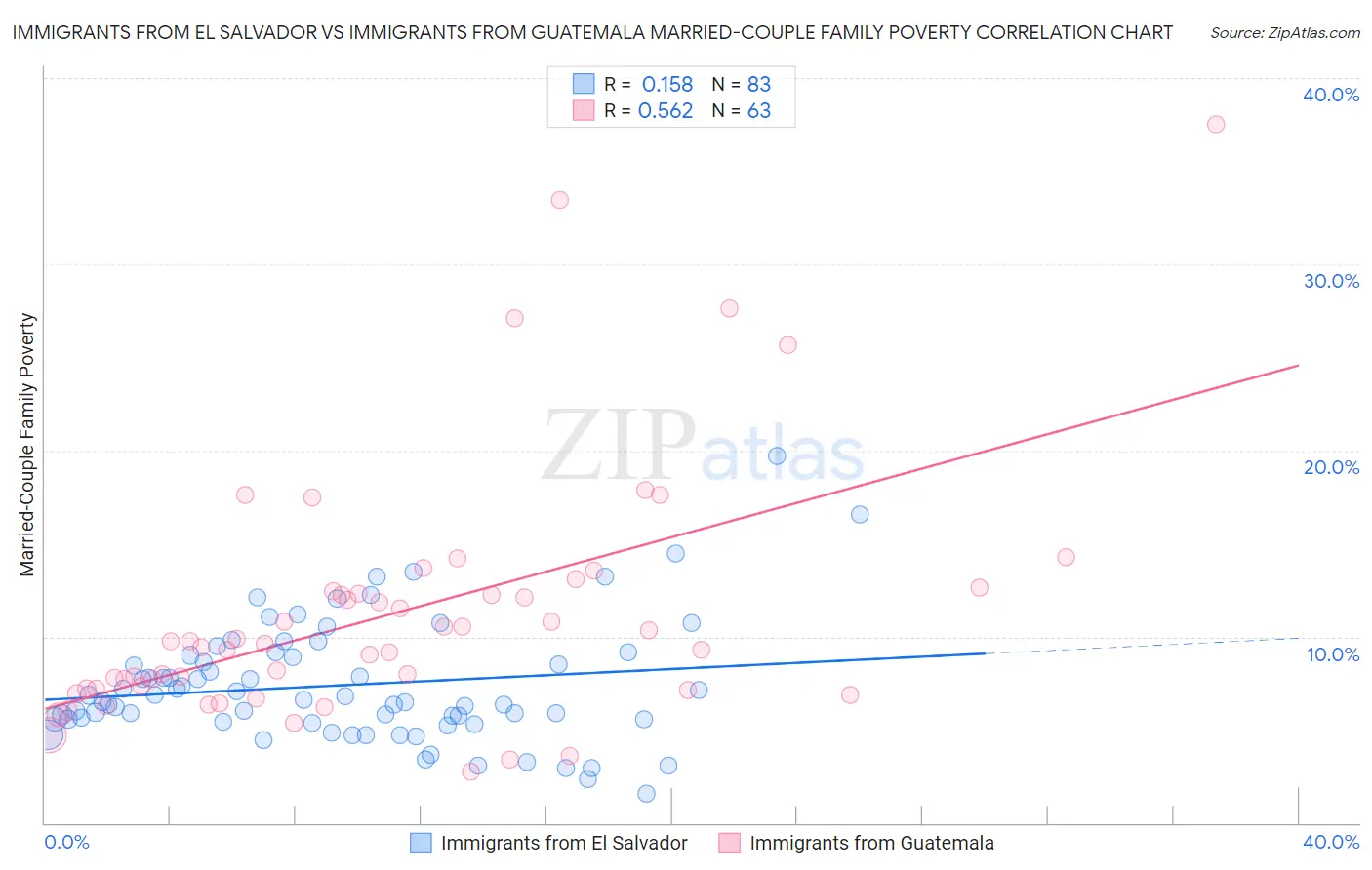 Immigrants from El Salvador vs Immigrants from Guatemala Married-Couple Family Poverty