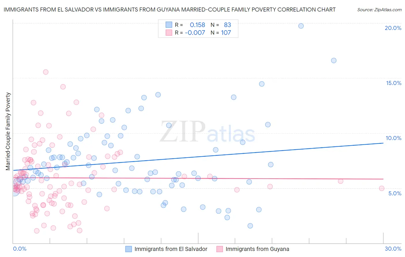 Immigrants from El Salvador vs Immigrants from Guyana Married-Couple Family Poverty