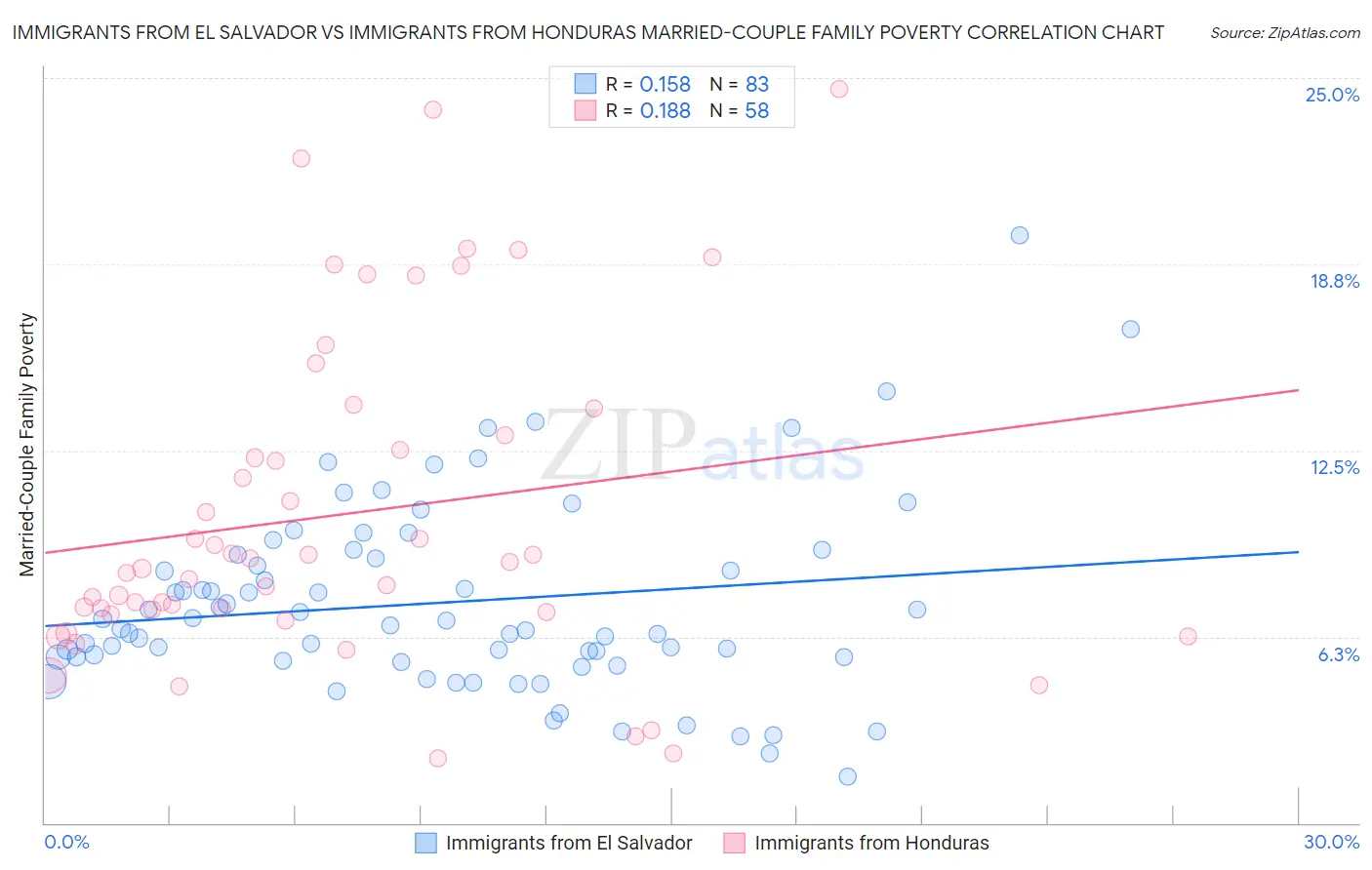 Immigrants from El Salvador vs Immigrants from Honduras Married-Couple Family Poverty