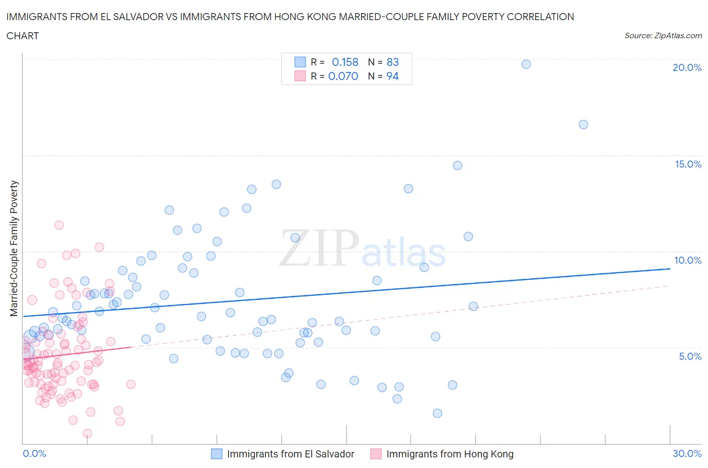 Immigrants from El Salvador vs Immigrants from Hong Kong Married-Couple Family Poverty