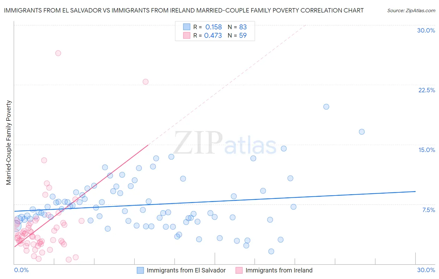 Immigrants from El Salvador vs Immigrants from Ireland Married-Couple Family Poverty