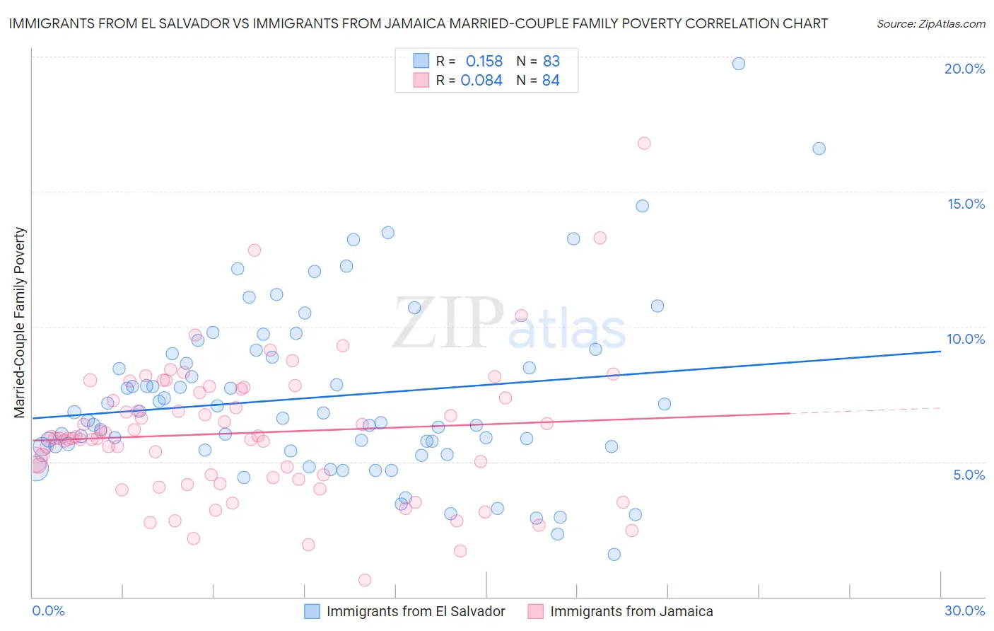 Immigrants from El Salvador vs Immigrants from Jamaica Married-Couple Family Poverty