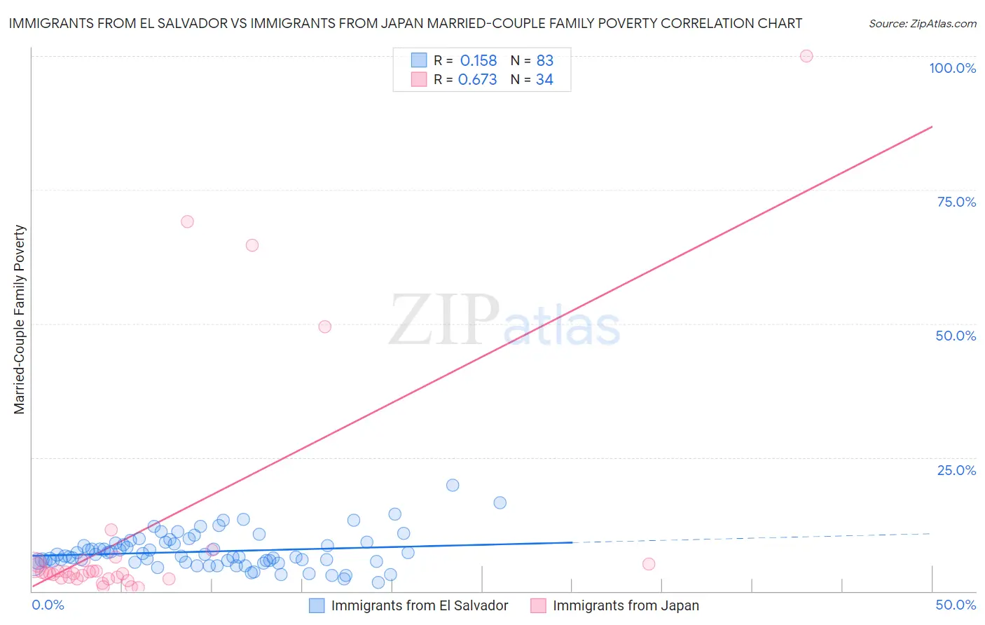 Immigrants from El Salvador vs Immigrants from Japan Married-Couple Family Poverty