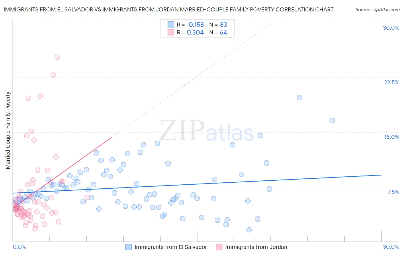 Immigrants from El Salvador vs Immigrants from Jordan Married-Couple Family Poverty