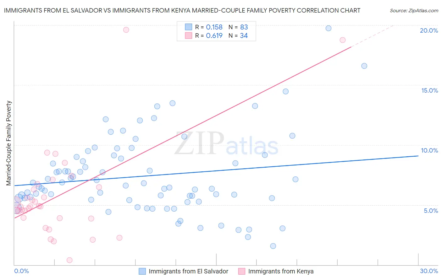 Immigrants from El Salvador vs Immigrants from Kenya Married-Couple Family Poverty