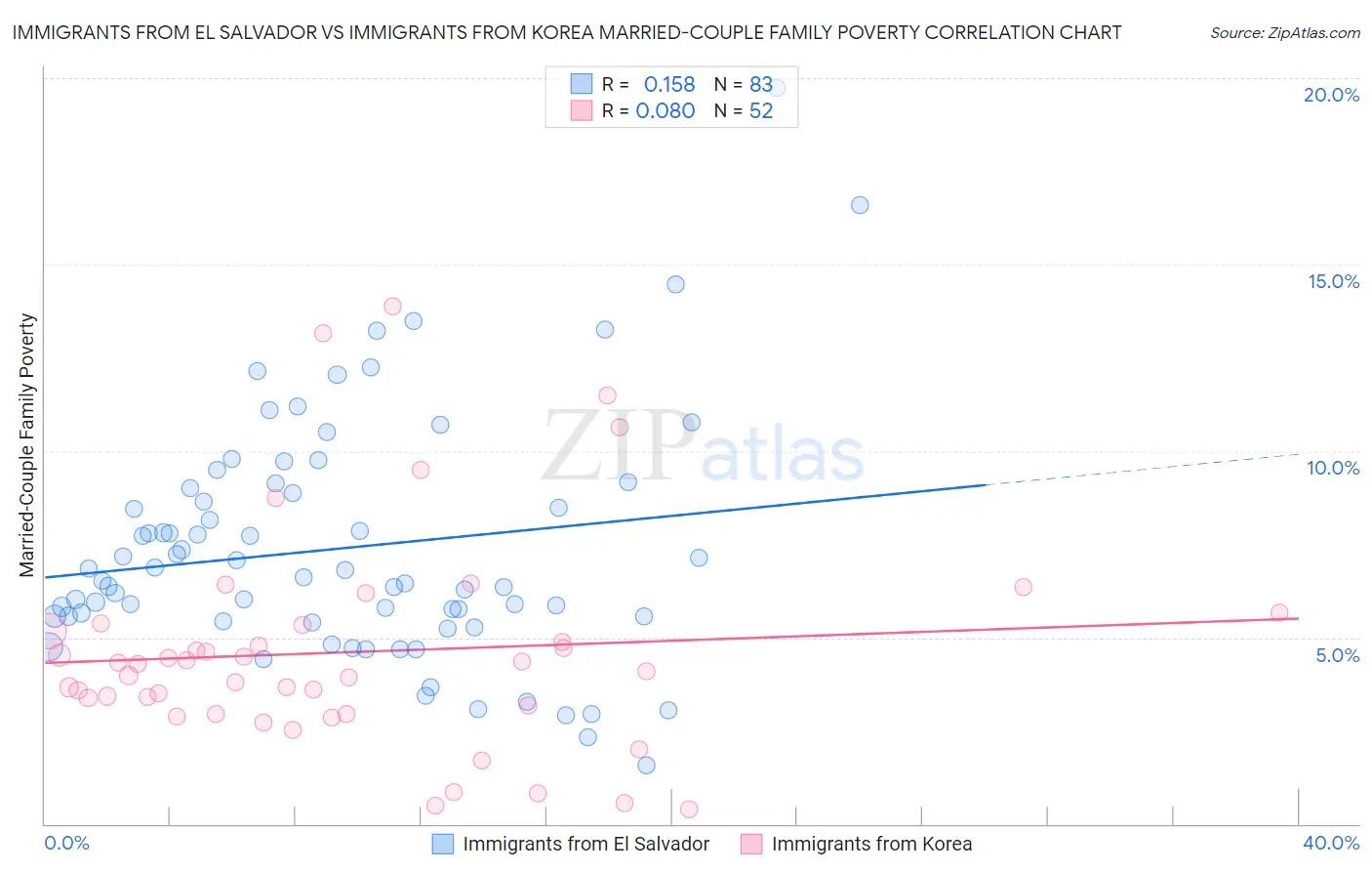 Immigrants from El Salvador vs Immigrants from Korea Married-Couple Family Poverty