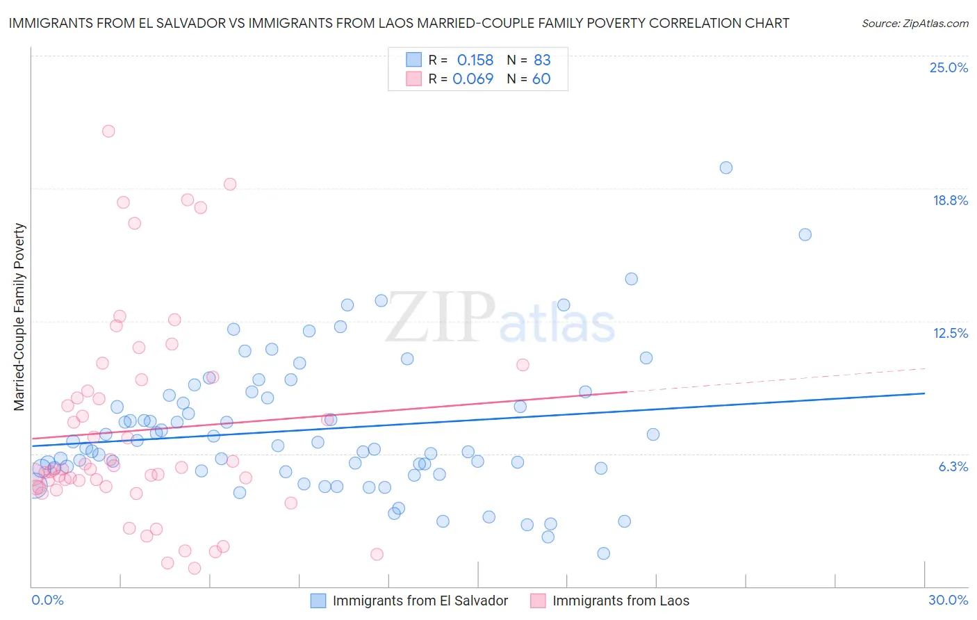 Immigrants from El Salvador vs Immigrants from Laos Married-Couple Family Poverty