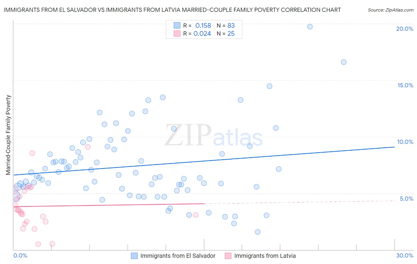 Immigrants from El Salvador vs Immigrants from Latvia Married-Couple Family Poverty